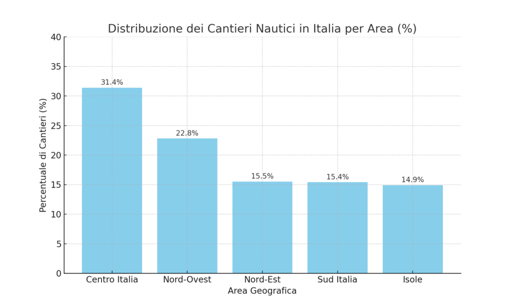 Distribuzione Dei Cantieri Nautici In Italia Per Area