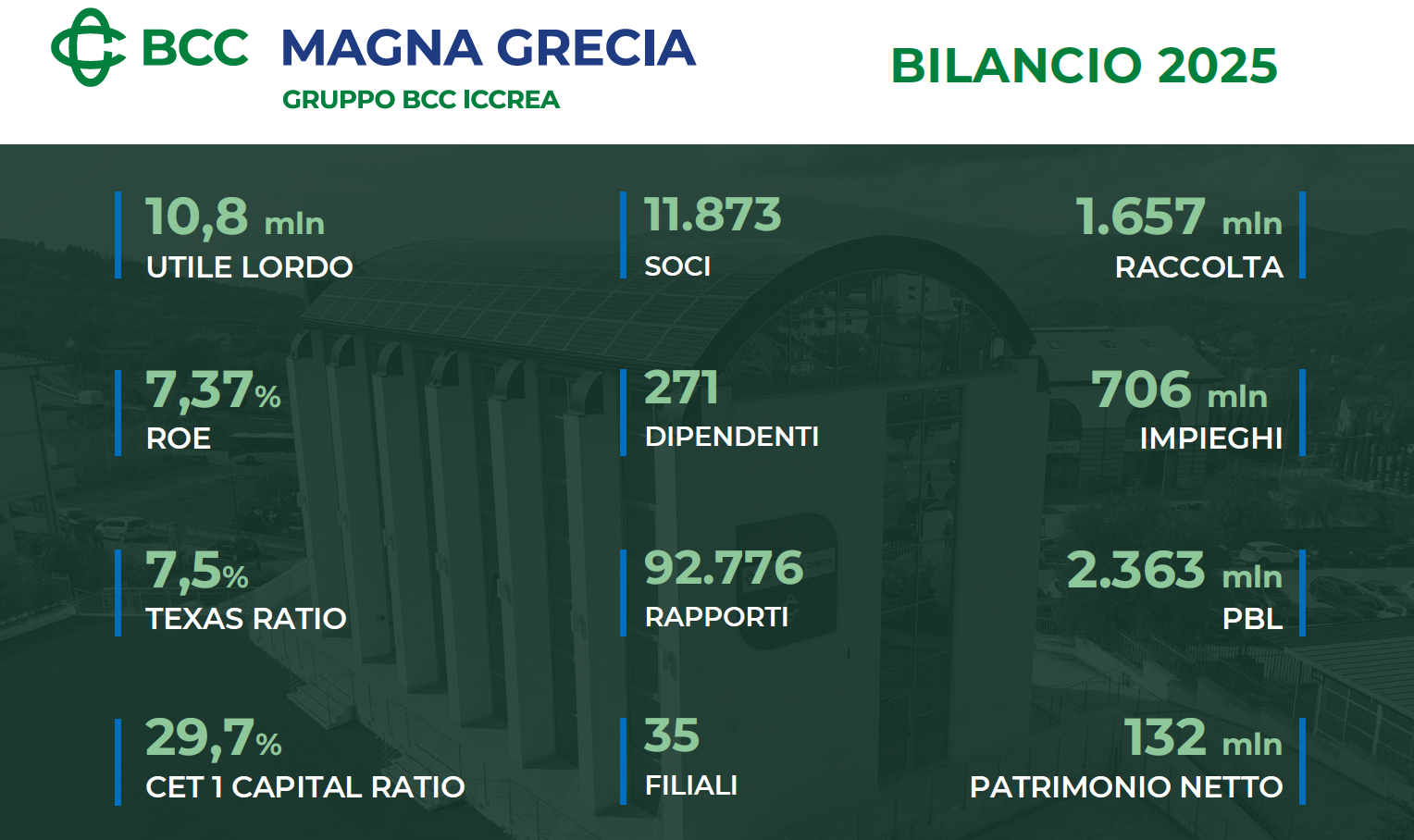 Bcc Magna Grecia Bilancio 2025