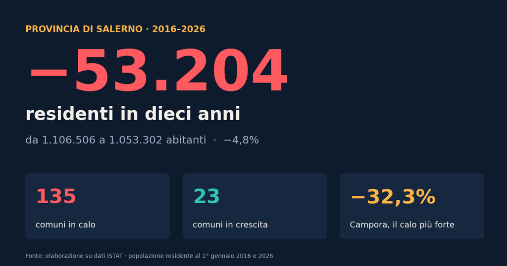 Salerno, in dieci anni persi 53mila abitanti: i comuni che si svuotano