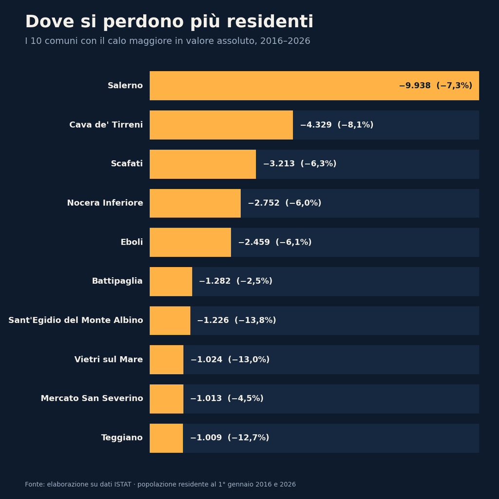 Salerno, in dieci anni persi 53mila abitanti: i comuni che si svuotano
