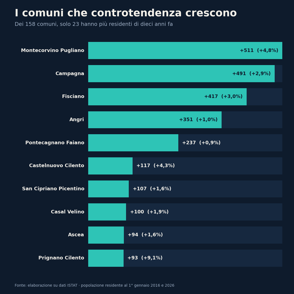Salerno, in dieci anni persi 53mila abitanti: i comuni che si svuotano