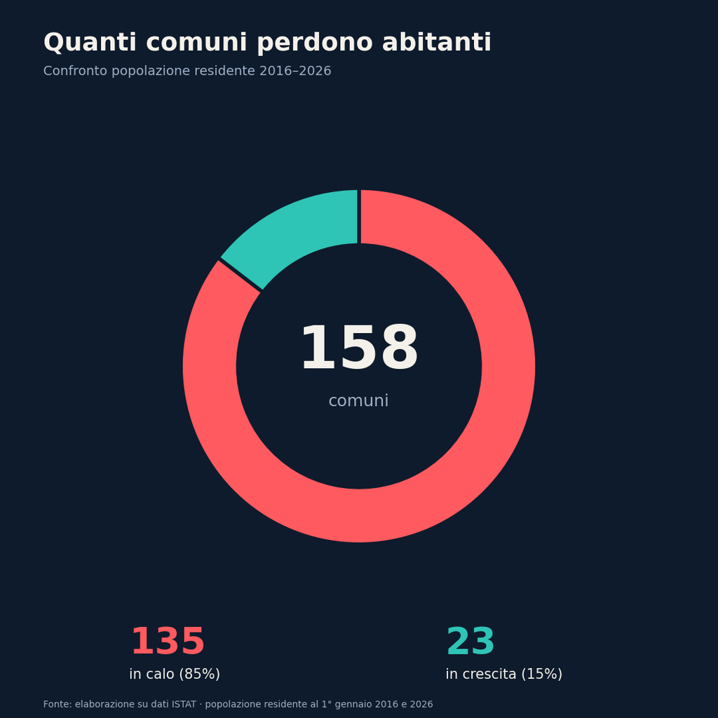 Salerno, in dieci anni persi 53mila abitanti: i comuni che si svuotano